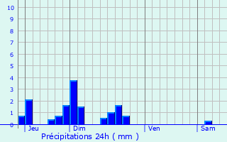 Graphique des précipitations prvues pour Aure
