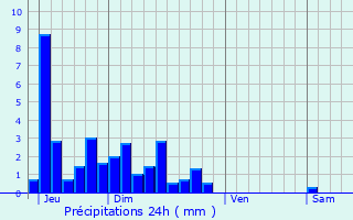 Graphique des précipitations prvues pour Montaigu