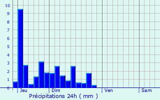 Graphique des précipitations prvues pour Beffia
