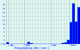 Graphique des précipitations prvues pour Bartrs