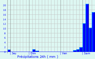 Graphique des précipitations prvues pour Saint-P-de-Bigorre