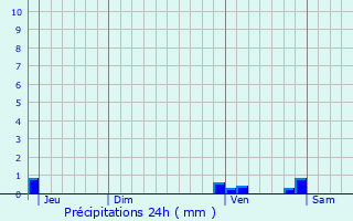 Graphique des précipitations prvues pour Pzenas