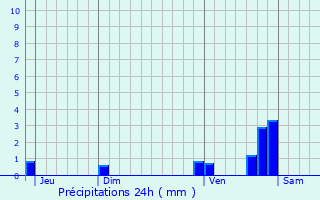 Graphique des précipitations prvues pour Cazouls-ls-Bziers