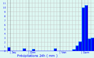 Graphique des précipitations prvues pour Horbourg-Wihr