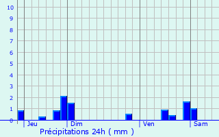 Graphique des précipitations prvues pour Lewarde