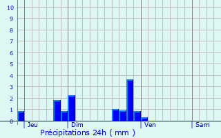 Graphique des précipitations prvues pour La Boisse