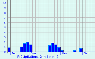 Graphique des précipitations prvues pour Lafert-sur-Amance
