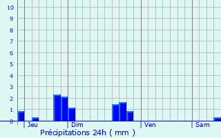 Graphique des précipitations prvues pour Sonneville
