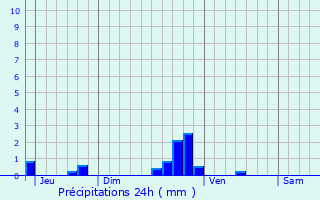 Graphique des précipitations prvues pour La Trinit