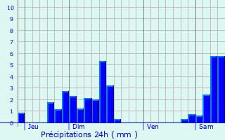 Graphique des précipitations prvues pour Kruth