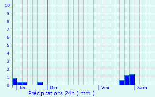 Graphique des précipitations prvues pour Saint-Leu-la-Fort