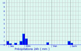 Graphique des précipitations prvues pour Villers-en-Cauchies