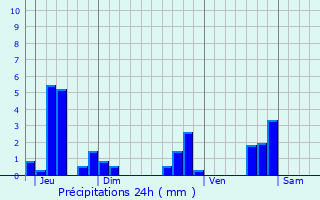 Graphique des précipitations prvues pour Fraisses