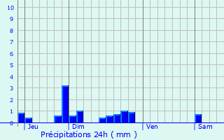 Graphique des précipitations prvues pour Corquilleroy