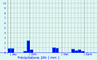 Graphique des précipitations prvues pour Bridor