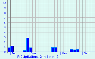 Graphique des précipitations prvues pour Villeloin-Coulang