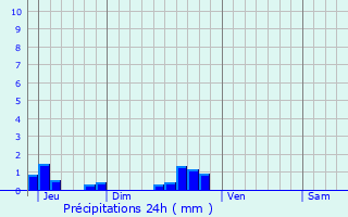 Graphique des précipitations prvues pour Argut-Dessous
