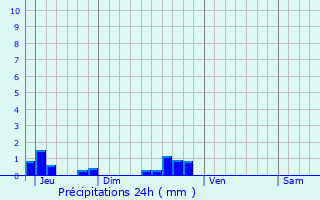 Graphique des précipitations prvues pour Le Mourtis