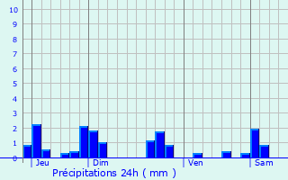 Graphique des précipitations prvues pour Saint-Jean-ls-Longuyon