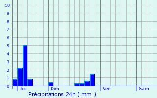 Graphique des précipitations prvues pour La Bastide-de-Lordat