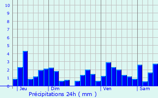 Graphique des précipitations prvues pour Gerstheim