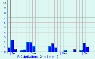 Graphique des précipitations prvues pour Grand-Failly