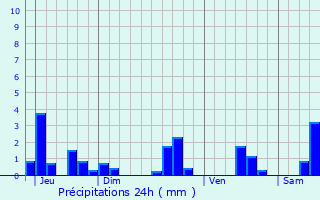 Graphique des précipitations prvues pour Regnvelle