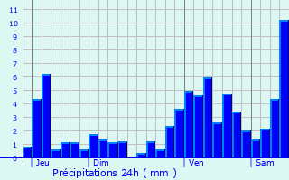 Graphique des précipitations prvues pour Neewiller-prs-Lauterbourg