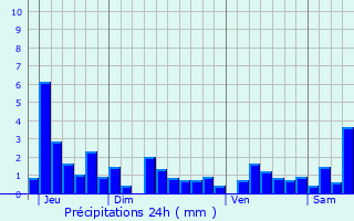 Graphique des précipitations prvues pour Le Mnil