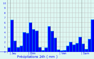 Graphique des précipitations prvues pour Urimnil