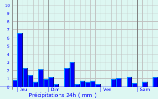 Graphique des précipitations prvues pour Rougemont-le-Chteau