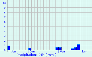 Graphique des précipitations prvues pour Servian