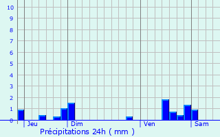 Graphique des précipitations prvues pour Wicres