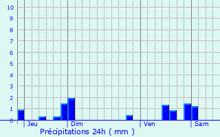 Graphique des précipitations prvues pour Douvrin