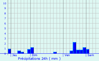 Graphique des précipitations prvues pour Erquinghem-le-Sec