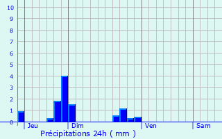 Graphique des précipitations prvues pour Chteaufort