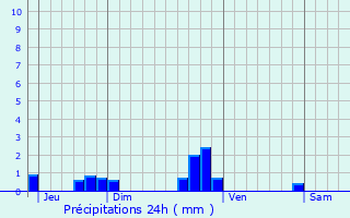 Graphique des précipitations prvues pour Pacy-sur-Armanon