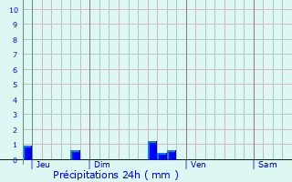 Graphique des précipitations prvues pour Herbisse