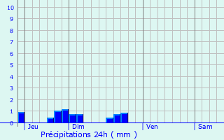 Graphique des précipitations prvues pour Chamoux