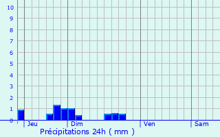 Graphique des précipitations prvues pour Molesmes