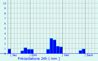 Graphique des précipitations prvues pour Vals-des-Tilles