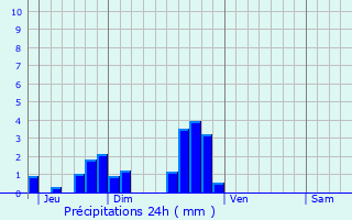 Graphique des précipitations prvues pour Vellerot-ls-Vercel