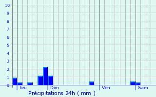 Graphique des précipitations prvues pour Troisvilles