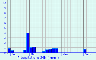 Graphique des précipitations prvues pour Pers-en-Gtinais