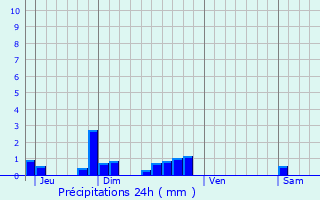 Graphique des précipitations prvues pour Oussoy-en-Gtinais