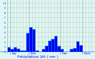 Graphique des précipitations prvues pour Chaumot