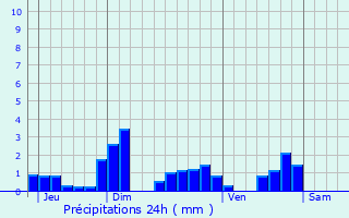 Graphique des précipitations prvues pour Amazy