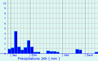 Graphique des précipitations prvues pour Sainte-Anne-sur-Gervonde