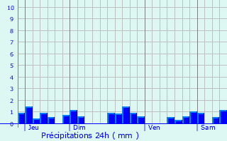 Graphique des précipitations prvues pour Ussel-d