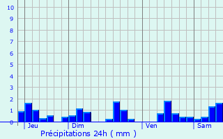 Graphique des précipitations prvues pour Mazirot